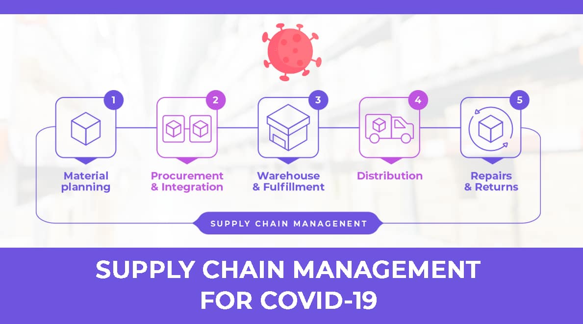 Supply Chain Management for COVID-19